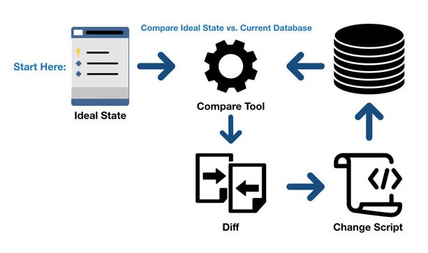 Diagram of state-based deployment